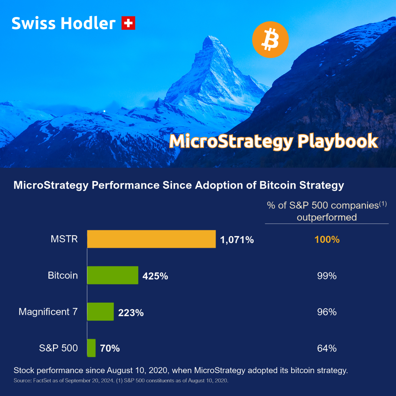 Swiss-Hodler-MicroStrategy-Outperformance-Bitcoin-Playbook-for-Businesses-Stock-Performance